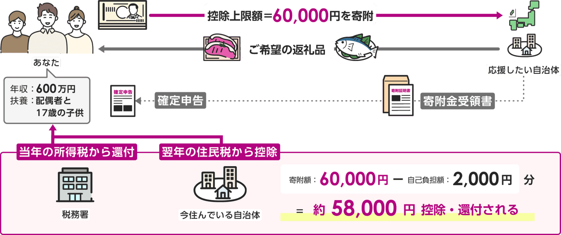 ふるさと納税の利用例(確定申告)