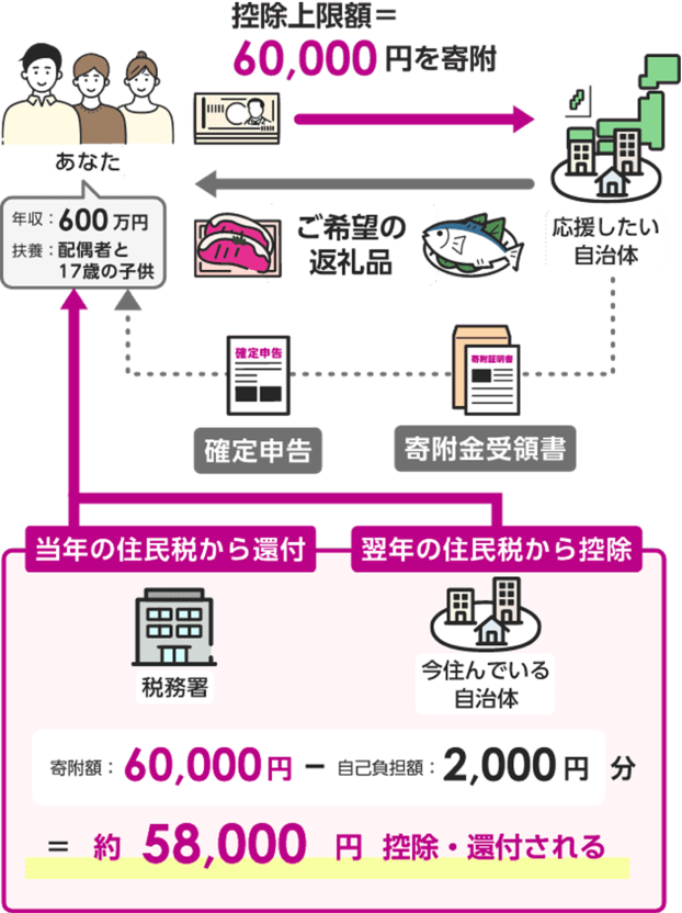 ふるさと納税の利用例(確定申告)